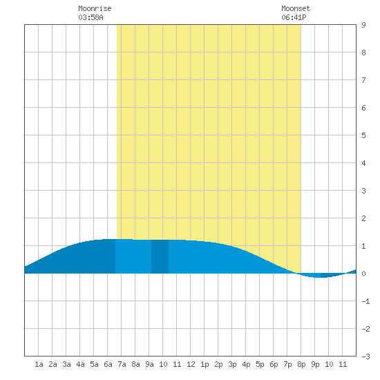 Mesquite Point tide chart for Sunday, August 13, 2023