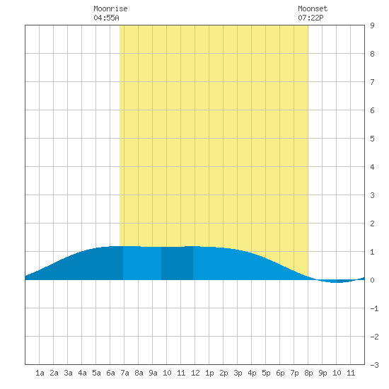 Mesquite Point tide chart for Monday, August 14, 2023