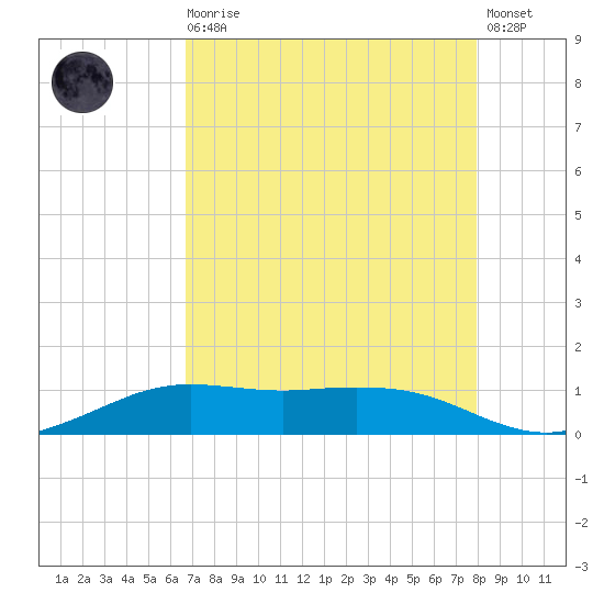 Mesquite Point tide chart for Wednesday, August 16, 2023