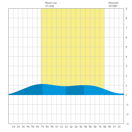 Mesquite Point tide chart for Thursday, August 17, 2023