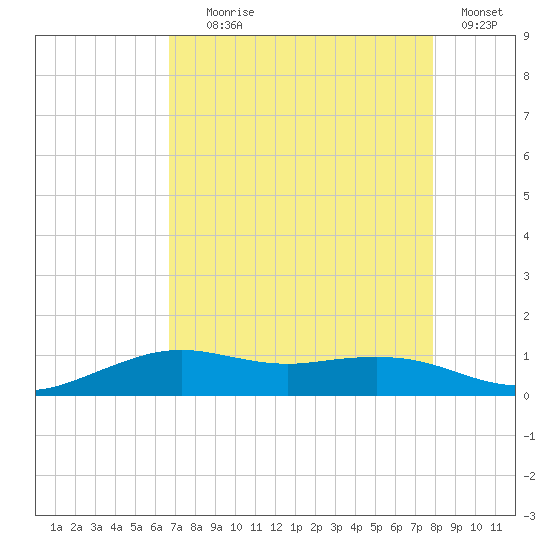 Mesquite Point tide chart for Friday, August 18, 2023