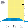 Mesquite Point tide chart for Tuesday, August 1, 2023