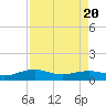 Mesquite Point tide chart for Sunday, August 20, 2023