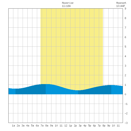 Mesquite Point tide chart for Monday, August 21, 2023