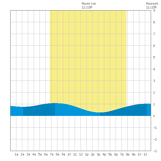 Mesquite Point tide chart for Tuesday, August 22, 2023