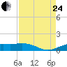 Mesquite Point tide chart for Thursday, August 24, 2023