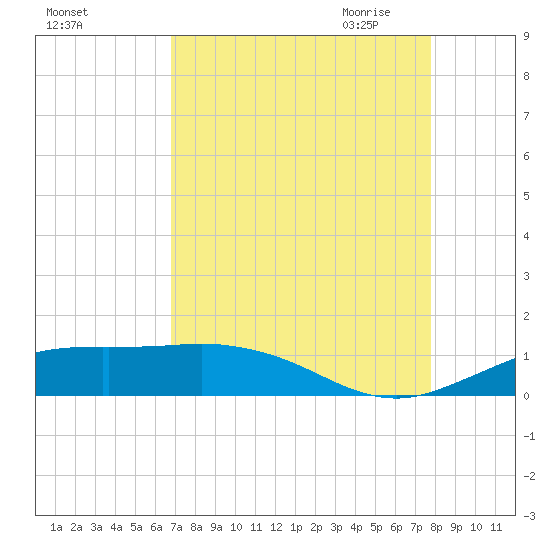 Mesquite Point tide chart for Friday, August 25, 2023