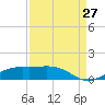 Mesquite Point tide chart for Sunday, August 27, 2023