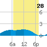 Mesquite Point tide chart for Monday, August 28, 2023