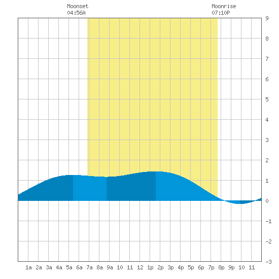 Mesquite Point tide chart for Tuesday, August 29, 2023