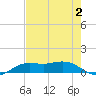 Mesquite Point tide chart for Wednesday, August 2, 2023