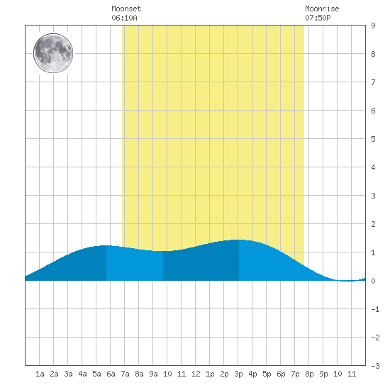 Mesquite Point tide chart for Wednesday, August 30, 2023