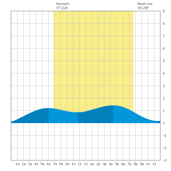 Mesquite Point tide chart for Thursday, August 31, 2023