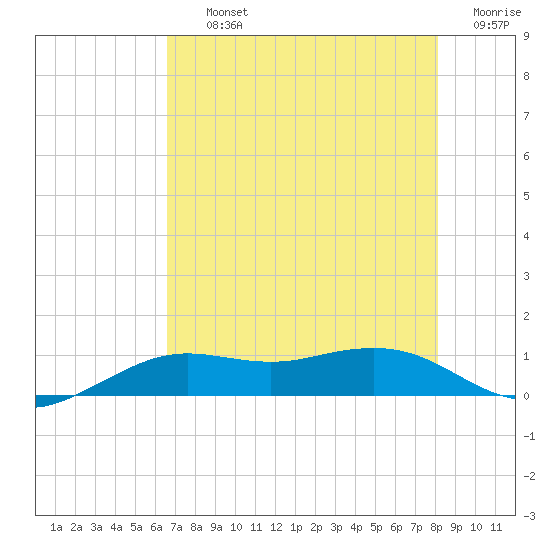 Mesquite Point tide chart for Thursday, August 3, 2023