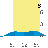 Mesquite Point tide chart for Thursday, August 3, 2023