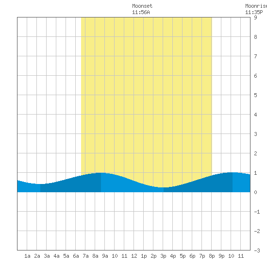 Mesquite Point tide chart for Sunday, August 6, 2023