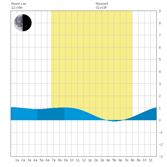 Mesquite Point tide chart for Tuesday, August 8, 2023