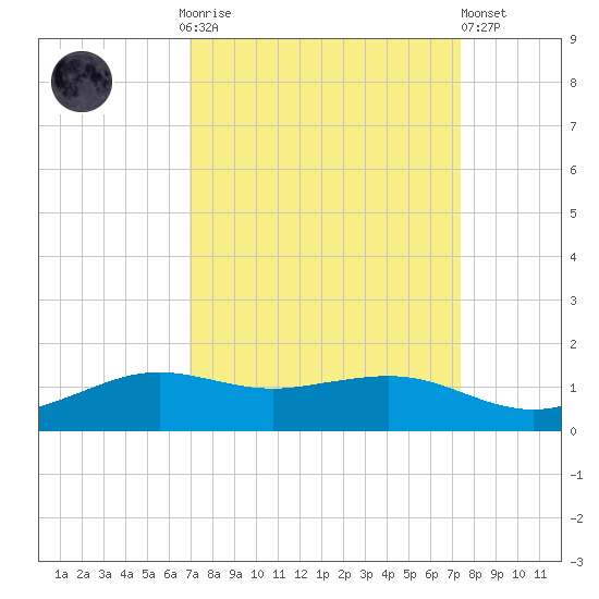 Mesquite Point tide chart for Thursday, September 14, 2023
