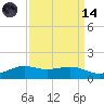 Mesquite Point tide chart for Thursday, September 14, 2023