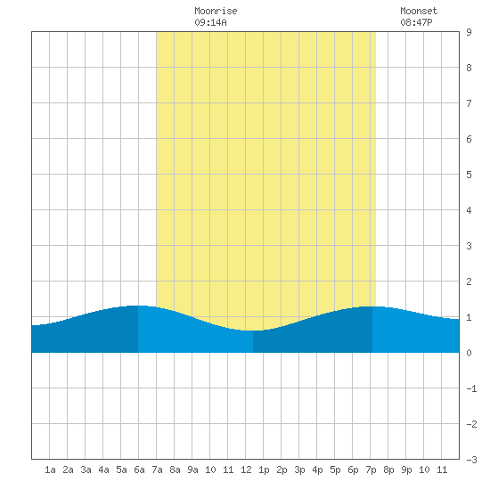 Mesquite Point tide chart for Sunday, September 17, 2023