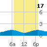 Mesquite Point tide chart for Sunday, September 17, 2023