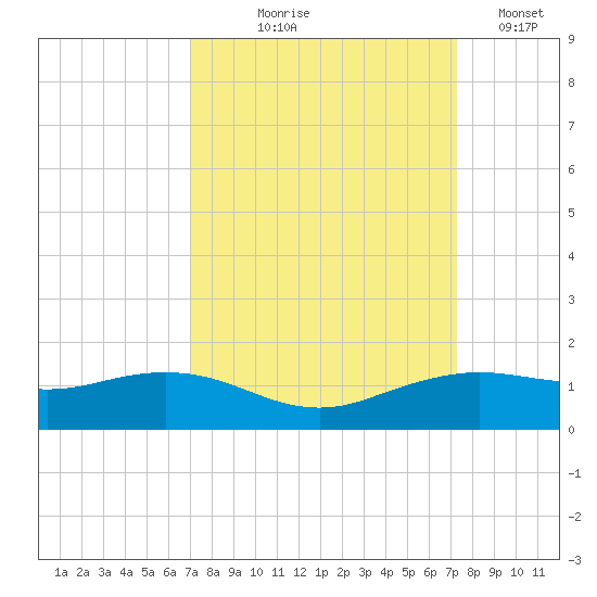 Mesquite Point tide chart for Monday, September 18, 2023