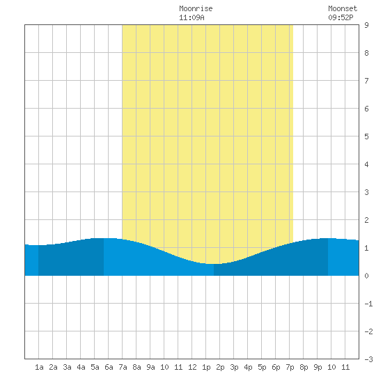 Mesquite Point tide chart for Tuesday, September 19, 2023