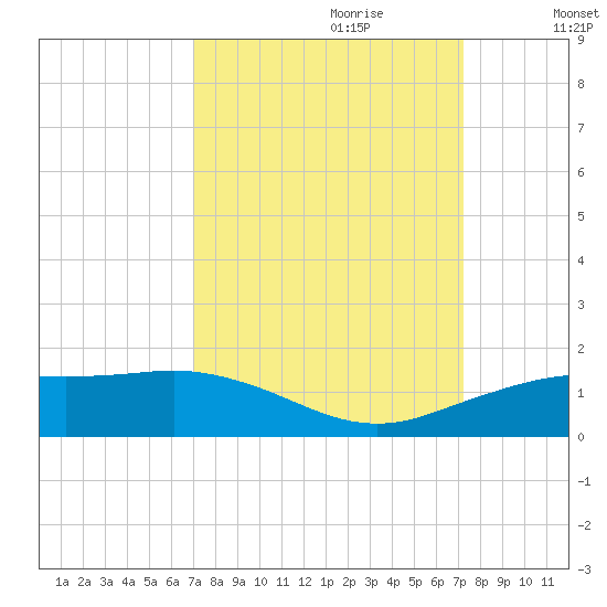 Mesquite Point tide chart for Thursday, September 21, 2023