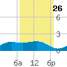 Mesquite Point tide chart for Tuesday, September 26, 2023