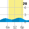 Mesquite Point tide chart for Thursday, September 28, 2023