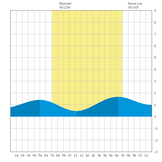 Mesquite Point tide chart for Saturday, September 30, 2023