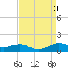 Mesquite Point tide chart for Sunday, September 3, 2023