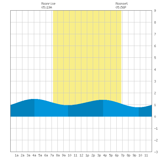 Mesquite Point tide chart for Thursday, October 12, 2023