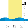 Mesquite Point tide chart for Friday, October 13, 2023