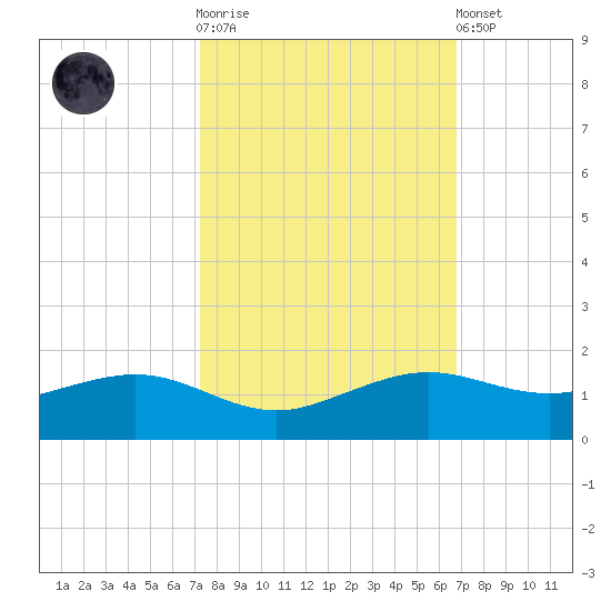 Mesquite Point tide chart for Saturday, October 14, 2023
