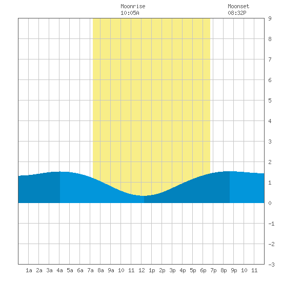Mesquite Point tide chart for Tuesday, October 17, 2023