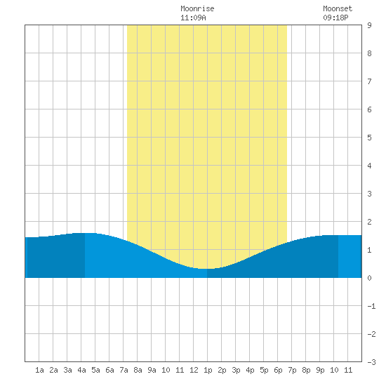 Mesquite Point tide chart for Wednesday, October 18, 2023