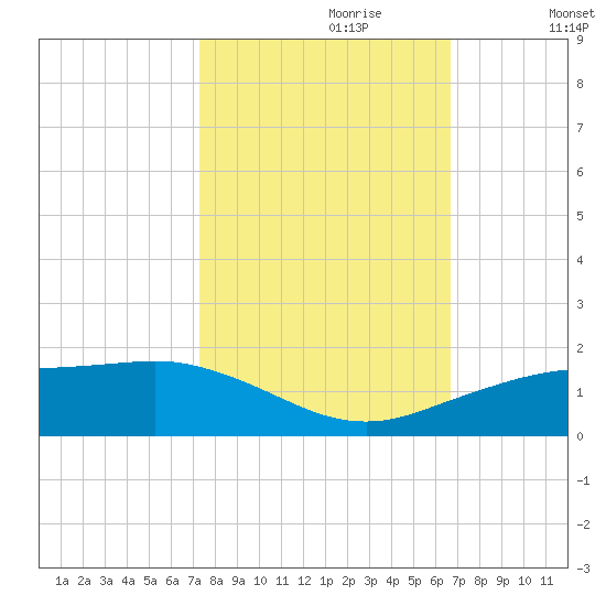 Mesquite Point tide chart for Friday, October 20, 2023