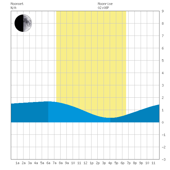 Mesquite Point tide chart for Saturday, October 21, 2023