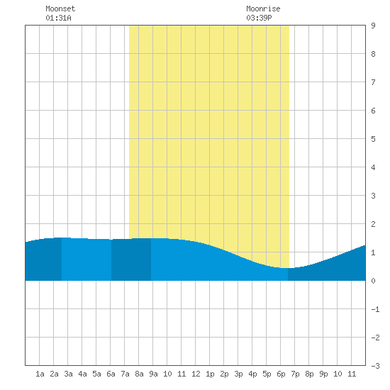 Mesquite Point tide chart for Monday, October 23, 2023