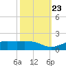 Mesquite Point tide chart for Monday, October 23, 2023