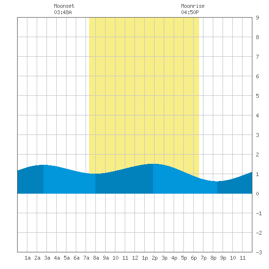 Mesquite Point tide chart for Wednesday, October 25, 2023
