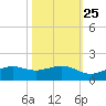 Mesquite Point tide chart for Wednesday, October 25, 2023