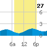 Mesquite Point tide chart for Friday, October 27, 2023