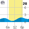 Mesquite Point tide chart for Saturday, October 28, 2023