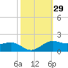 Mesquite Point tide chart for Sunday, October 29, 2023