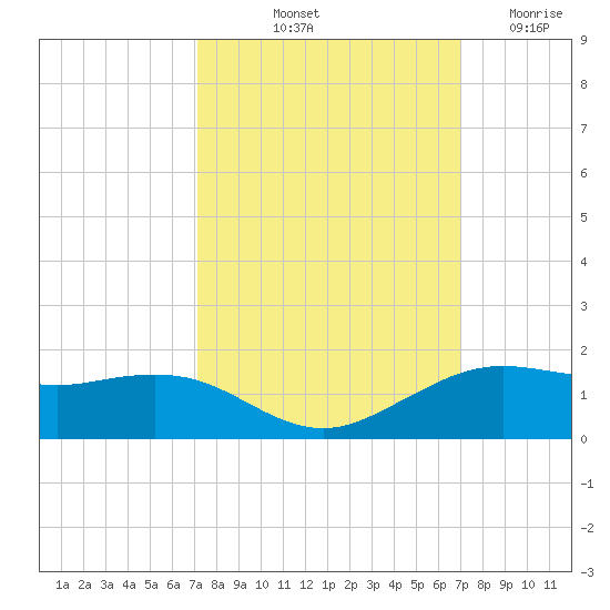 Mesquite Point tide chart for Monday, October 2, 2023