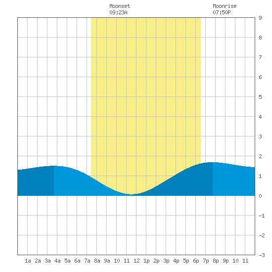 Mesquite Point tide chart for Monday, October 30, 2023