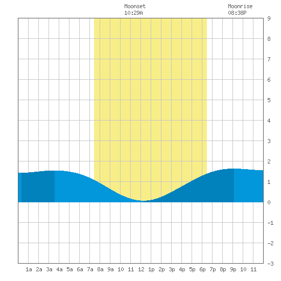 Mesquite Point tide chart for Tuesday, October 31, 2023