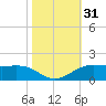 Mesquite Point tide chart for Tuesday, October 31, 2023